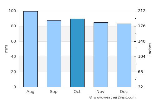 Bowling Green average rain in October