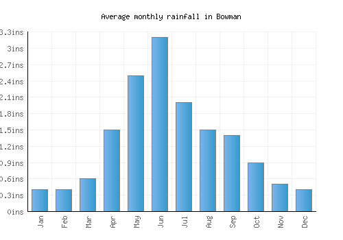 Bowman monthly rainfall chart (inches)