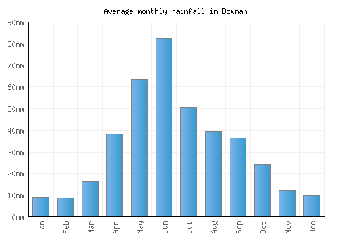 Bowman monthly rainfall chart (mm)