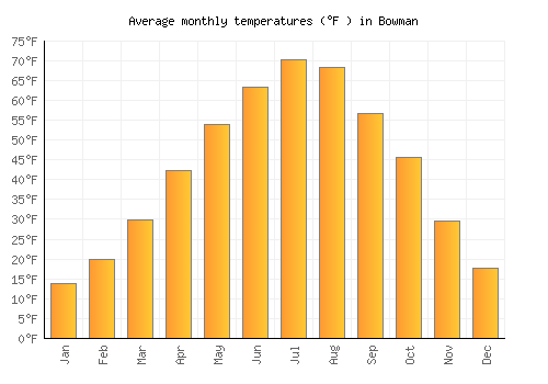 Bowman average temperature chart (Fahrenheit)