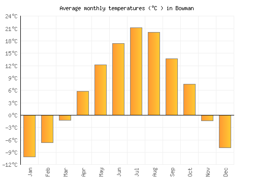 Bowman average temperature chart (Celsius)