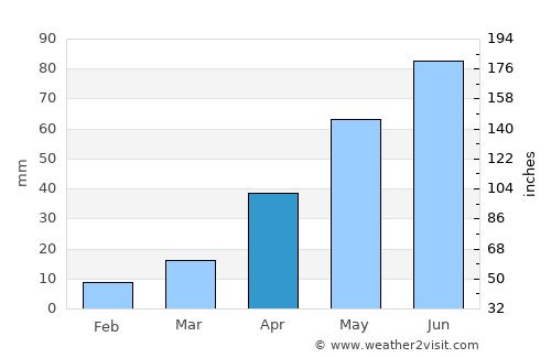 Bowman average rain in April