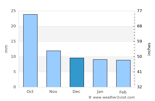 Bowman average rain in December