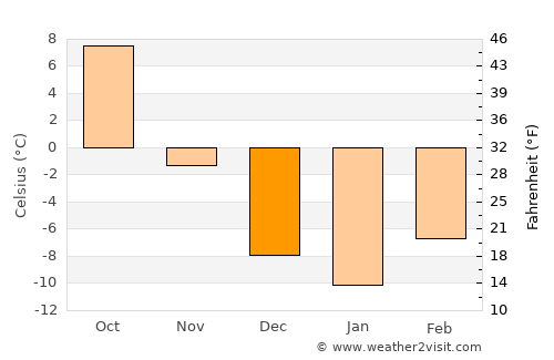 Bowman average temperature in December