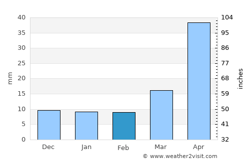 Bowman average rain in February
