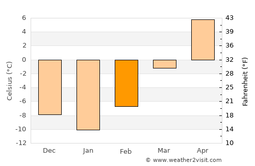 Bowman average temperature in February