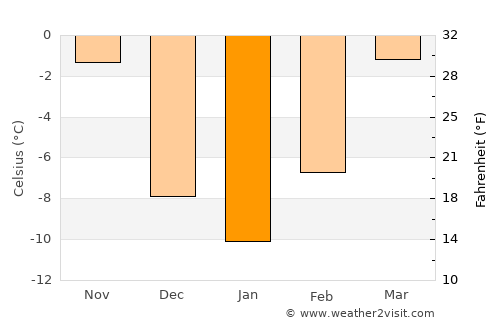 Bowman average temperature in January