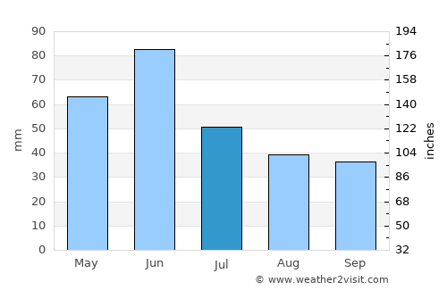Bowman average rain in July