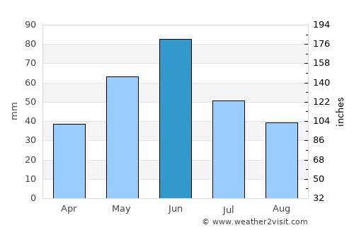 Bowman average rain in June