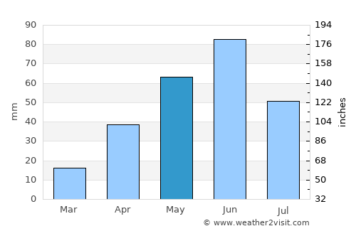 Bowman average rain in May