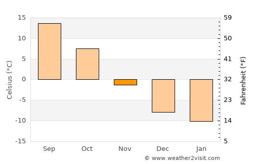 Bowman average temperature in November