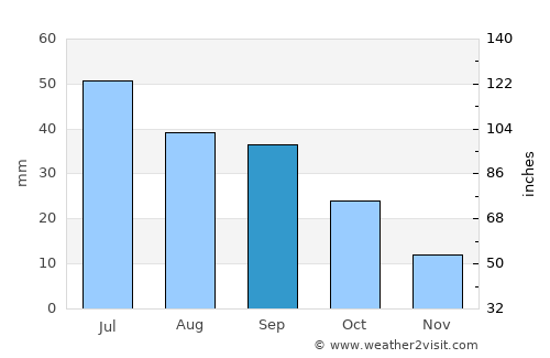 Bowman average rain in September