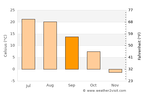 Bowman average temperature in September