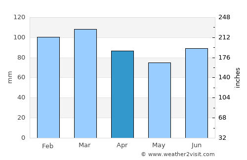 Bowral average rain in April
