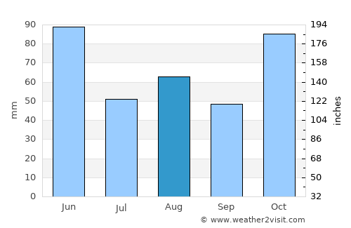 Bowral average rain in August