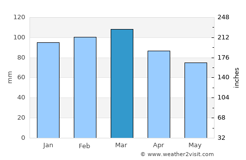 Bowral average rain in March