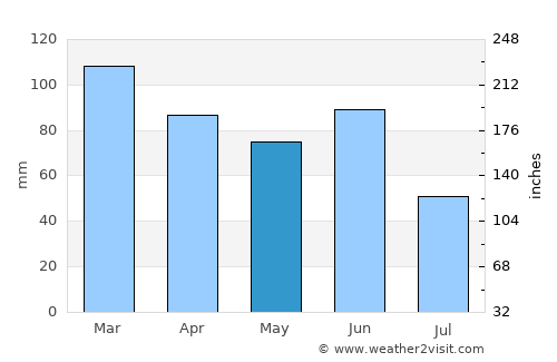 Bowral average rain in May