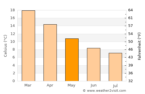 Bowral average temperature in May