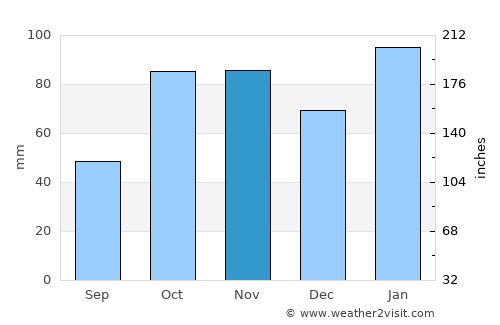 Bowral average rain in November