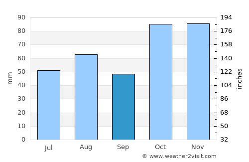 Bowral average rain in September