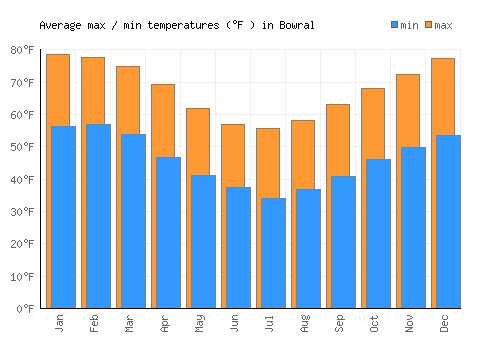 Bowral average minimum / maximum temperatures (Fahrenheit)