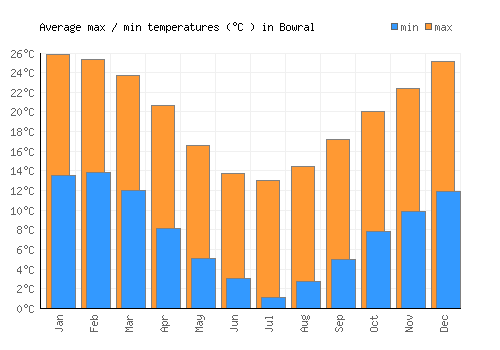 Bowral average minimum / maximum temperatures (Celsius)