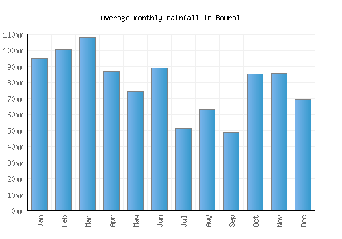 Bowral monthly rainfall chart (mm)
