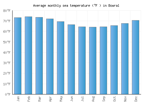 Bowral average sea temperature chart (Fahrenheit)