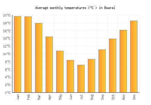 Bowral average temperature chart (Celsius)