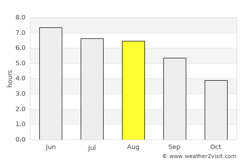 Bowthorpe average rain in August