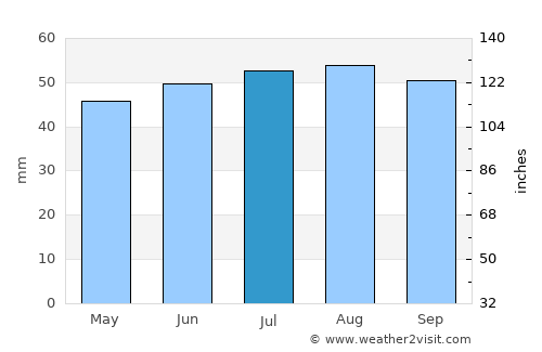 Bowthorpe average rain in July
