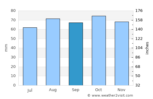 Box Hill average rain in September