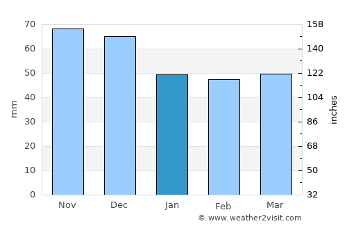 Box Hill North average rain in January
