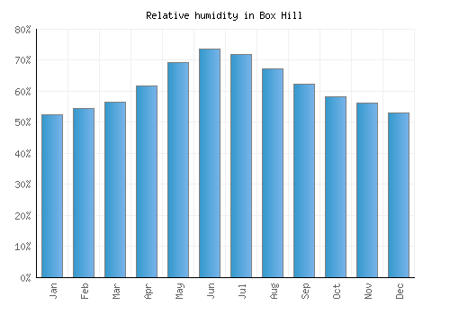 Box Hill relative humidity averages