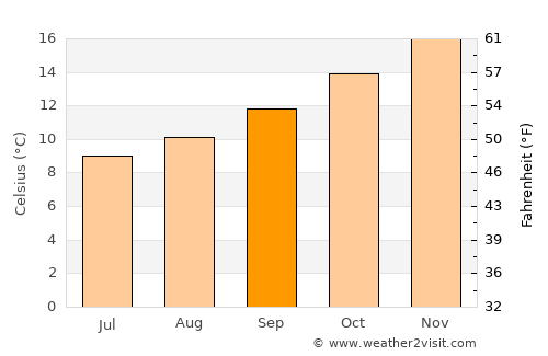 Box Hill South average temperature in September
