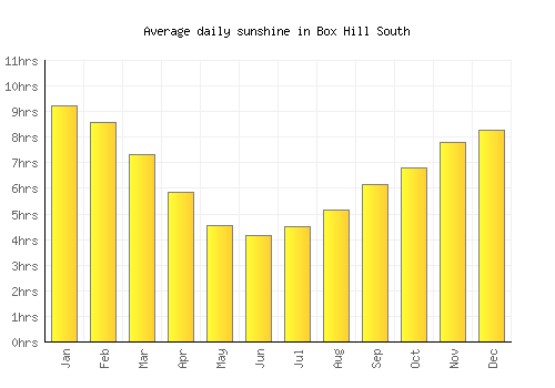 Box Hill South average daily sunshine chart
