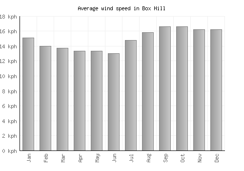 Box Hill average winspeed by month (km/h)