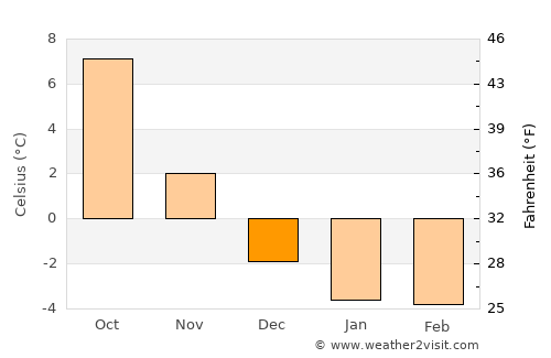 Boxholm average temperature in December