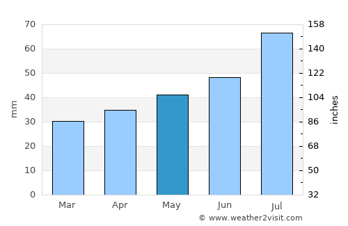 Boxholm average rain in May