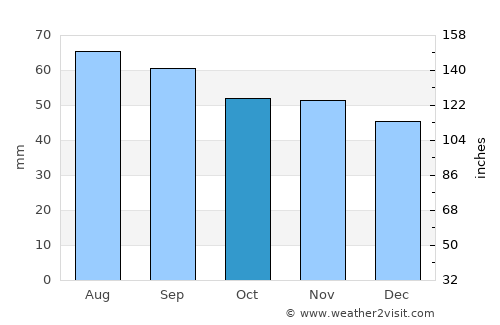 Boxholm average rain in October