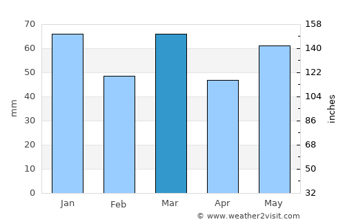 Boxtel average rain in March