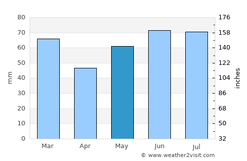 Boxtel average rain in May