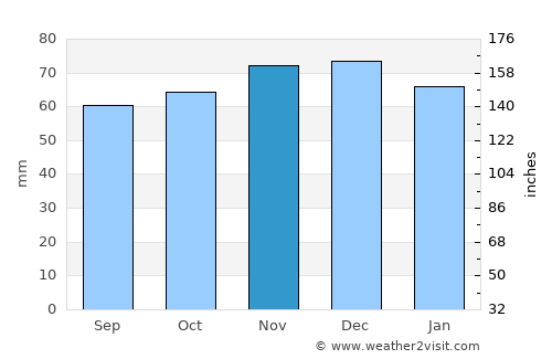 Boxtel average rain in November