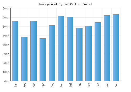 Boxtel monthly rainfall chart (mm)