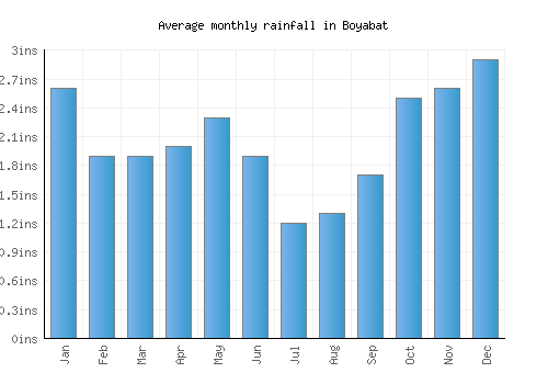 Boyabat monthly rainfall chart (inches)