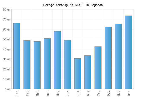 Boyabat monthly rainfall chart (mm)