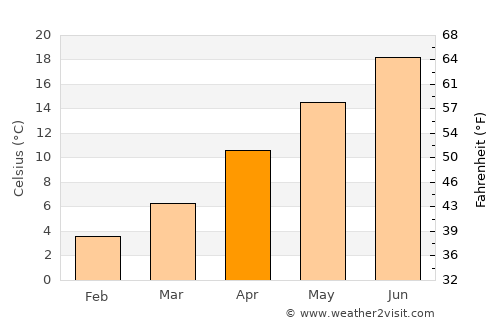 Boyabat average temperature in April