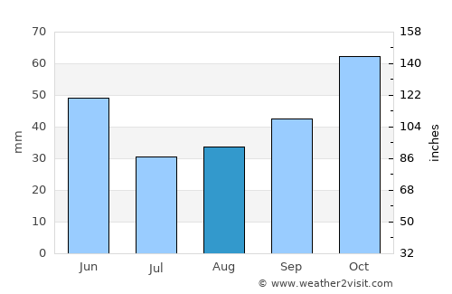 Boyabat average rain in August