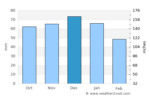 Boyabat average rain in December