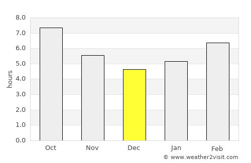 Boyabat average rain in December